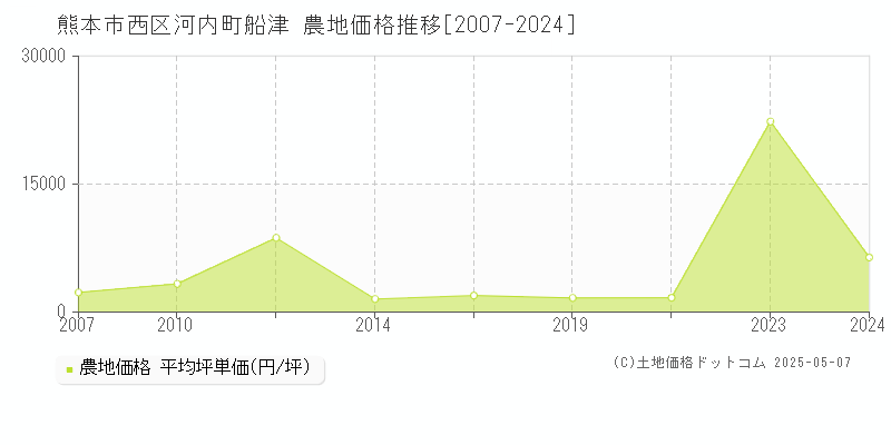 河内町船津(熊本市西区)の農地価格推移グラフ(坪単価)[2007-2024年]