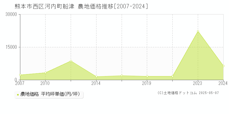 熊本市西区河内町船津の農地価格推移グラフ 