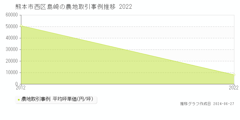 熊本市西区島崎の農地取引事例推移グラフ 