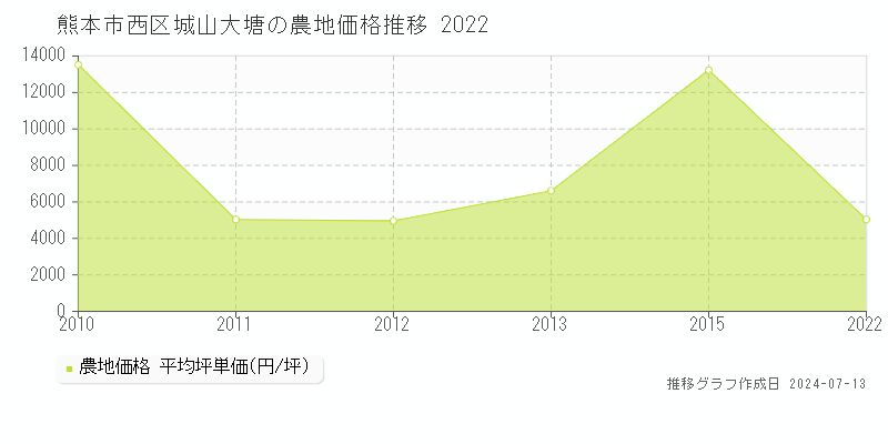 熊本市西区城山大塘の農地価格推移グラフ 