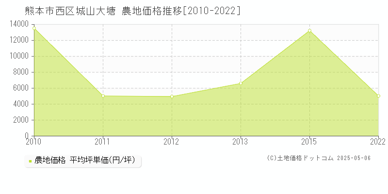 城山大塘(熊本市西区)の農地価格推移グラフ(坪単価)[2010-2022年]