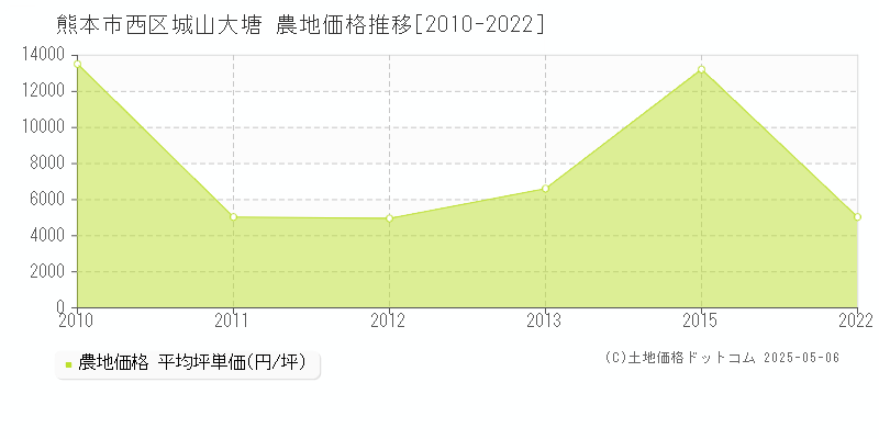 熊本市西区城山大塘の農地価格推移グラフ 