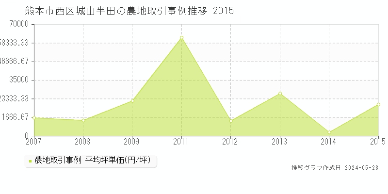 熊本市西区城山半田の農地価格推移グラフ 