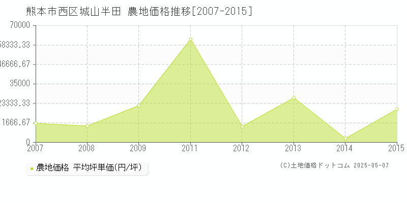 城山半田(熊本市西区)の農地価格推移グラフ(坪単価)[2007-2015年]