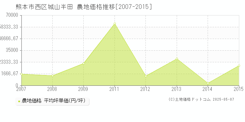 熊本市西区城山半田の農地価格推移グラフ 