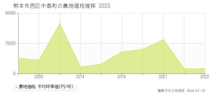 熊本市西区中島町の農地価格推移グラフ 