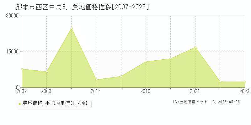 中島町(熊本市西区)の農地価格推移グラフ(坪単価)[2007-2023年]