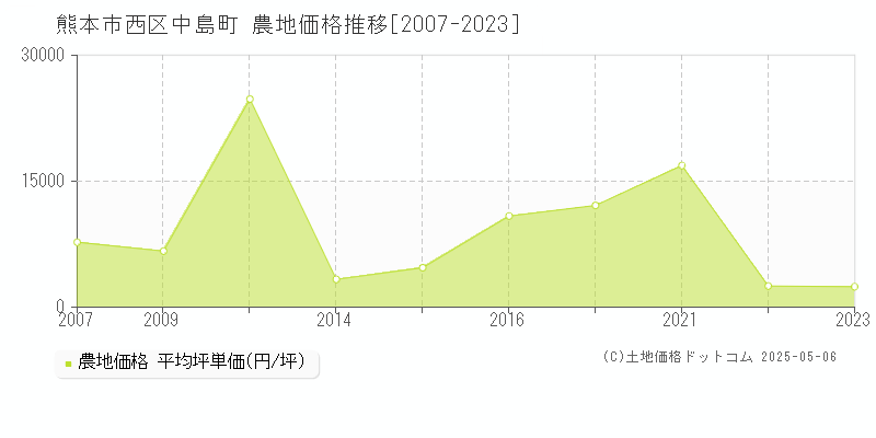 熊本市西区中島町の農地価格推移グラフ 