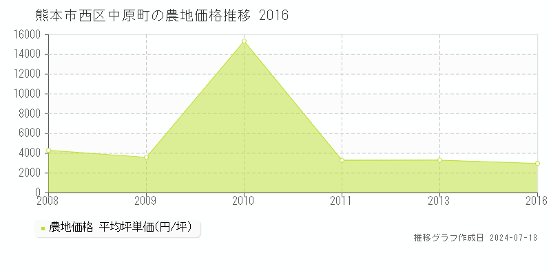 熊本市西区中原町の農地価格推移グラフ 