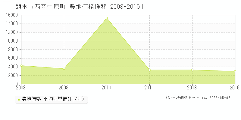 熊本市西区中原町の農地価格推移グラフ 