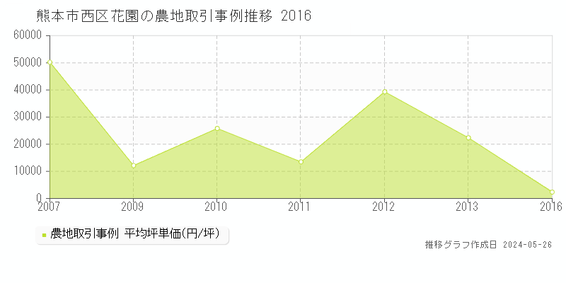 熊本市西区花園の農地取引事例推移グラフ 