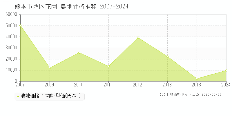 花園(熊本市西区)の農地価格推移グラフ(坪単価)[2007-2024年]