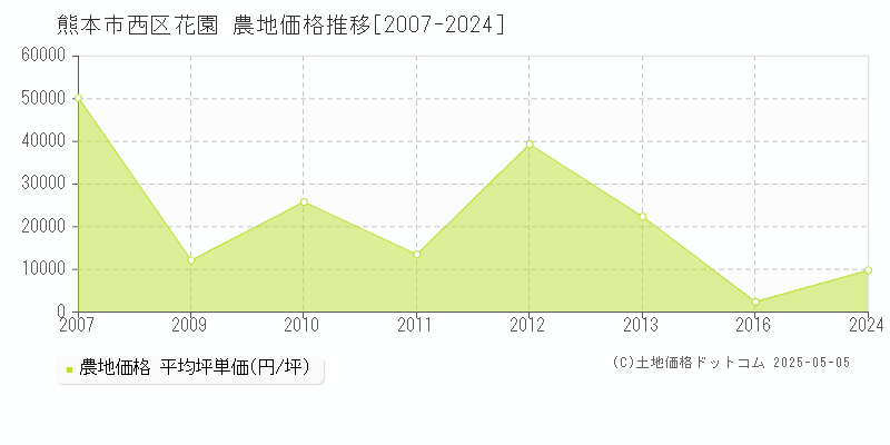 熊本市西区花園の農地価格推移グラフ 