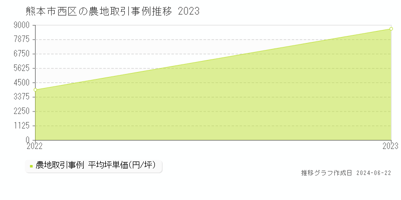 熊本市西区の農地取引事例推移グラフ 