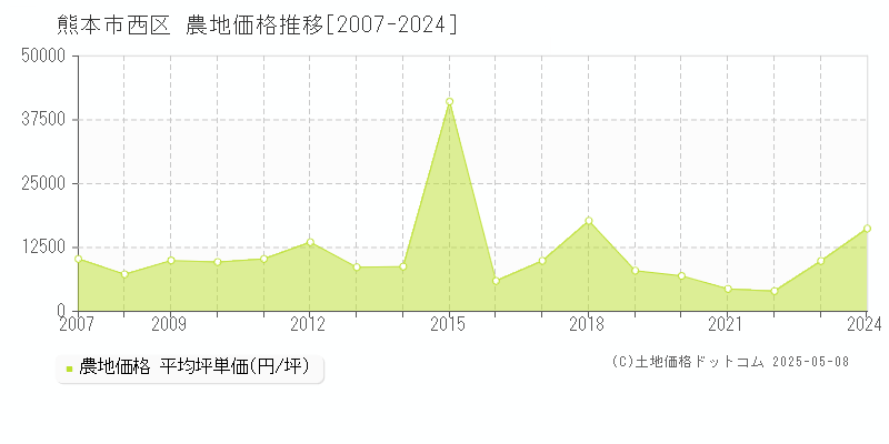 熊本市西区(熊本県)の農地価格推移グラフ(坪単価)[2007-2024年]