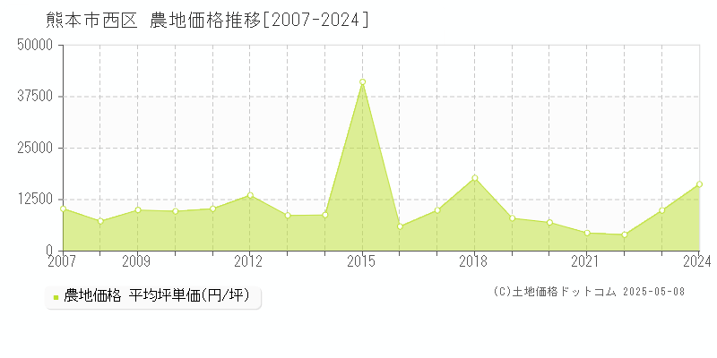 熊本市西区の農地価格推移グラフ 