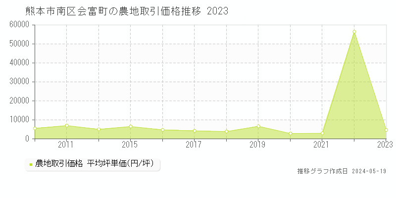 熊本市南区会富町の農地取引価格推移グラフ 