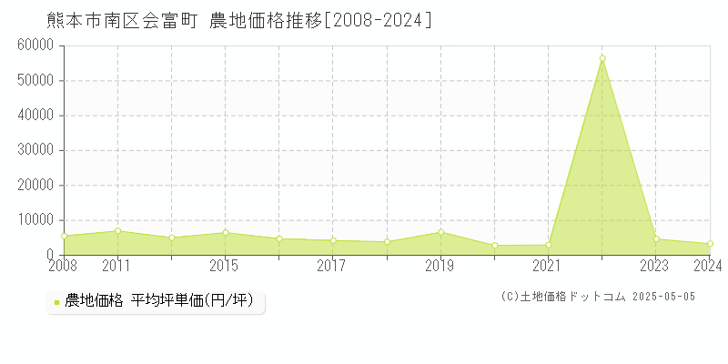 会富町(熊本市南区)の農地価格推移グラフ(坪単価)[2008-2024年]