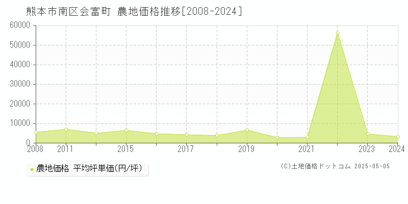 熊本市南区会富町の農地取引事例推移グラフ 