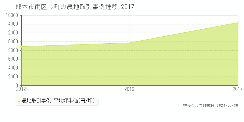 熊本市南区今町の農地価格推移グラフ 