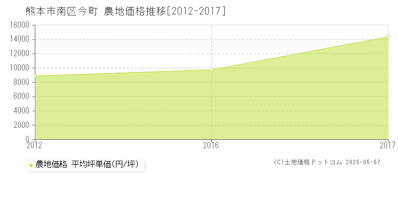 今町(熊本市南区)の農地価格推移グラフ(坪単価)[2012-2017年]