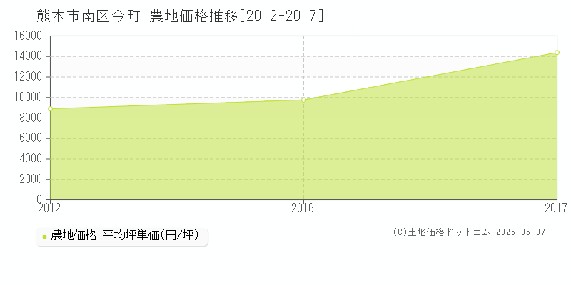 熊本市南区今町の農地価格推移グラフ 