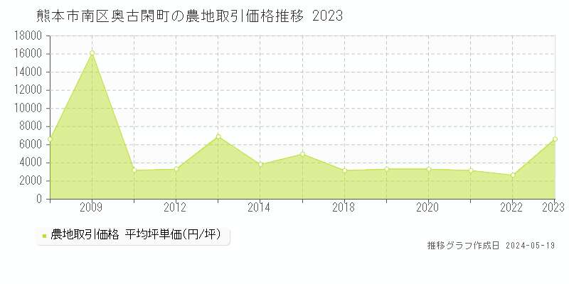 熊本市南区奥古閑町の農地価格推移グラフ 