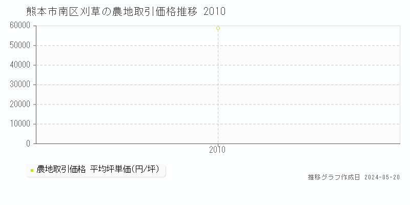 熊本市南区刈草の農地取引価格推移グラフ 