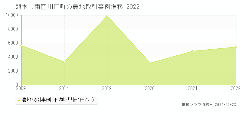 熊本市南区川口町の農地価格推移グラフ 