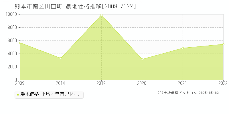 川口町(熊本市南区)の農地価格推移グラフ(坪単価)[2009-2022年]