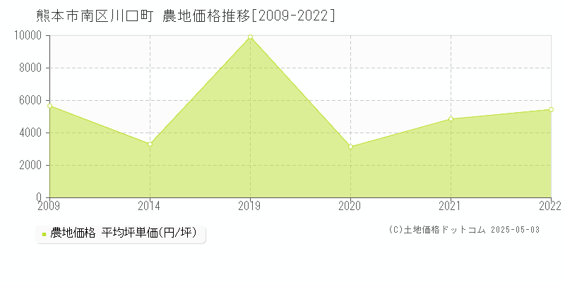 熊本市南区川口町の農地価格推移グラフ 