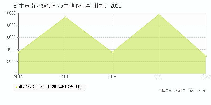 熊本市南区護藤町の農地取引価格推移グラフ 