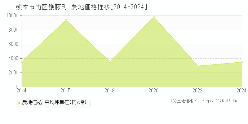 護藤町(熊本市南区)の農地価格推移グラフ(坪単価)[2014-2024年]
