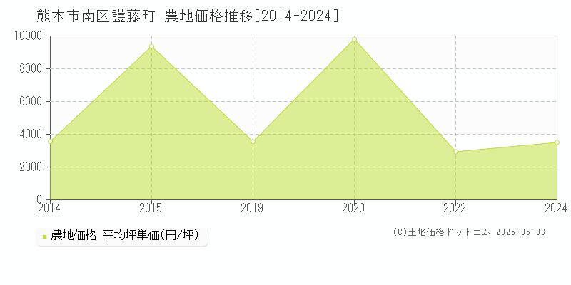 熊本市南区護藤町の農地取引価格推移グラフ 