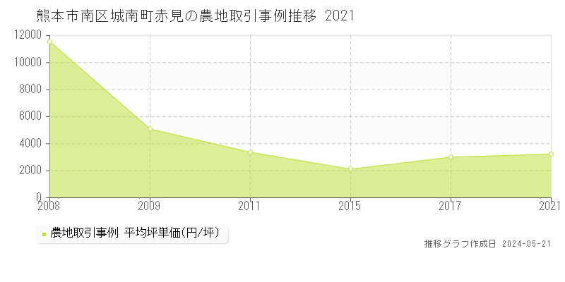 熊本市南区城南町赤見の農地取引事例推移グラフ 