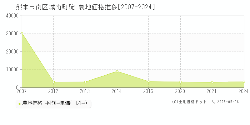 熊本市南区城南町碇の農地取引事例推移グラフ 