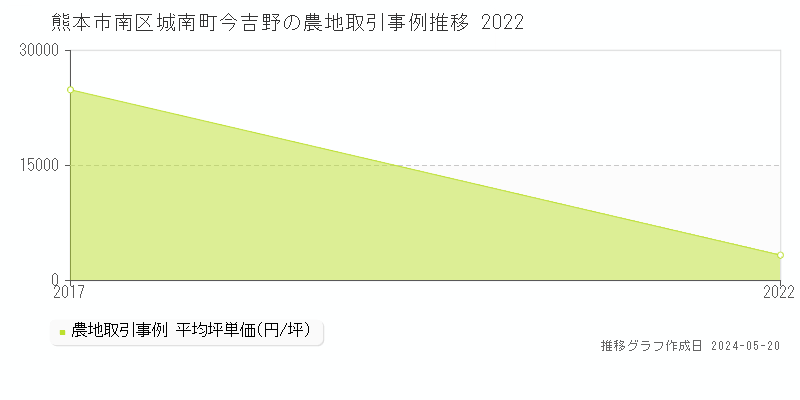熊本市南区城南町今吉野の農地価格推移グラフ 