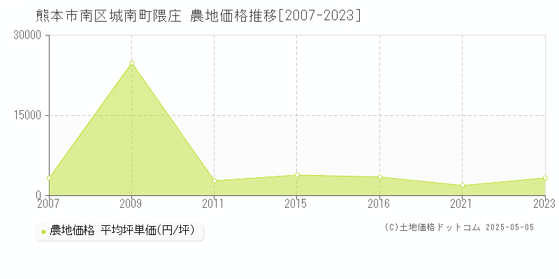 熊本市南区城南町隈庄の農地価格推移グラフ 