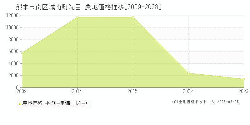 城南町沈目(熊本市南区)の農地価格推移グラフ(坪単価)[2009-2023年]
