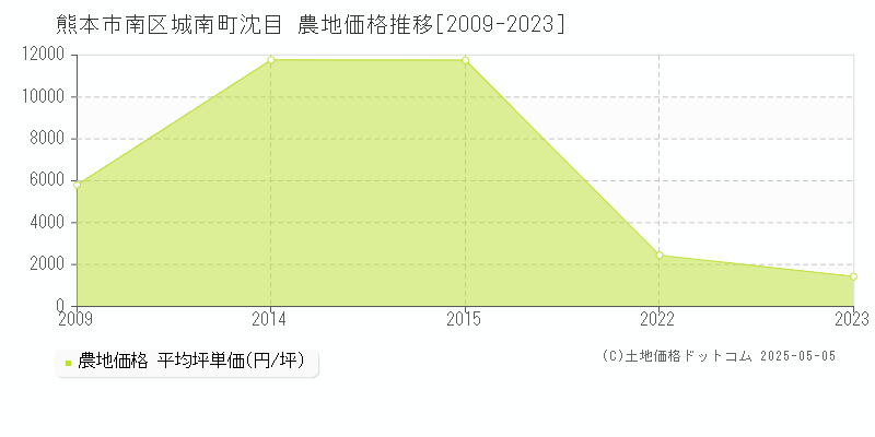 熊本市南区城南町沈目の農地取引事例推移グラフ 