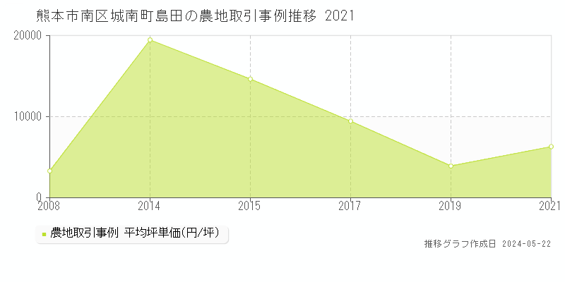 熊本市南区城南町島田の農地価格推移グラフ 