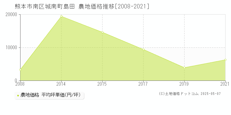 城南町島田(熊本市南区)の農地価格推移グラフ(坪単価)[2008-2021年]