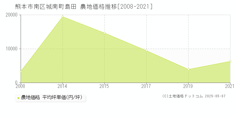 熊本市南区城南町島田の農地価格推移グラフ 