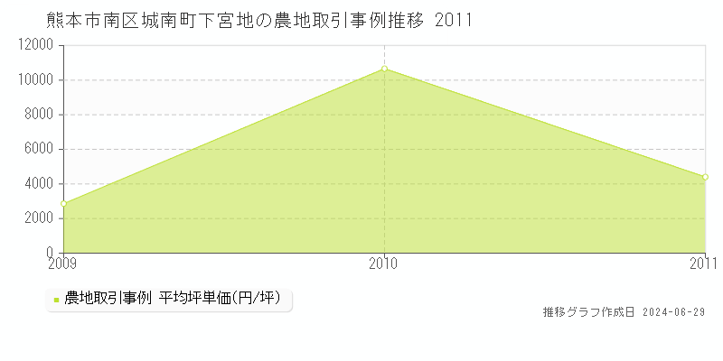 熊本市南区城南町下宮地の農地取引事例推移グラフ 
