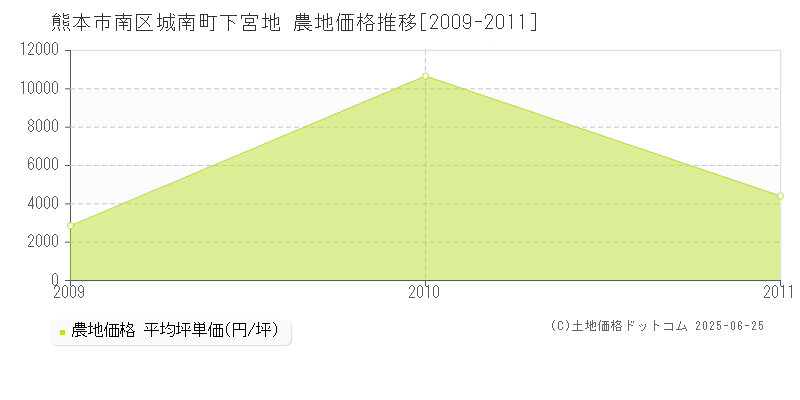 熊本市南区城南町下宮地の農地取引事例推移グラフ 