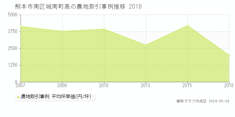 熊本市南区城南町高の農地価格推移グラフ 