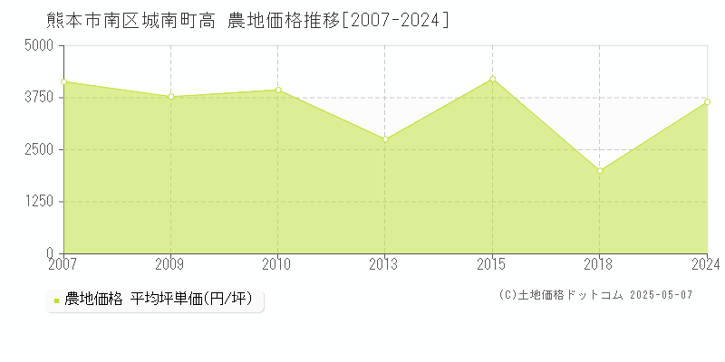城南町高(熊本市南区)の農地価格推移グラフ(坪単価)[2007-2024年]