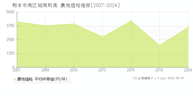 熊本市南区城南町高の農地価格推移グラフ 