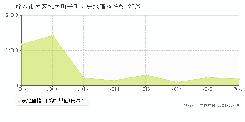 熊本市南区城南町千町の農地価格推移グラフ 