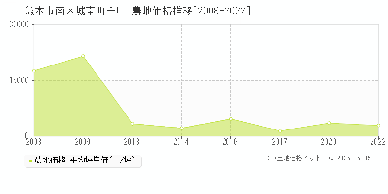 城南町千町(熊本市南区)の農地価格推移グラフ(坪単価)[2008-2022年]